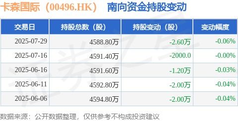 卡森國際南向資金減持引關注，旅游業務成焦點